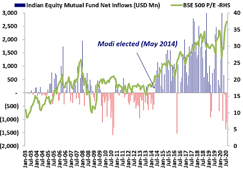 
Chart showing Indian equity mutual fund net inflows and the BSE 500 P/E ratio from 2003 to 2021. It highlights a rise in investor inflows, especially after May 2014, alongside periods of changing market valuations.